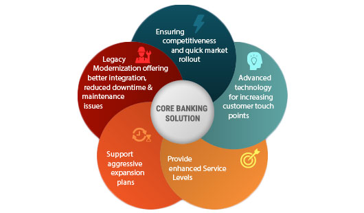 Banking Solutions