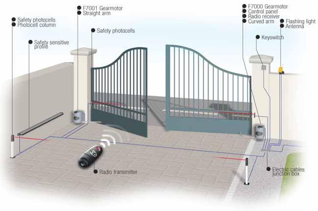Gate Automation Solutions