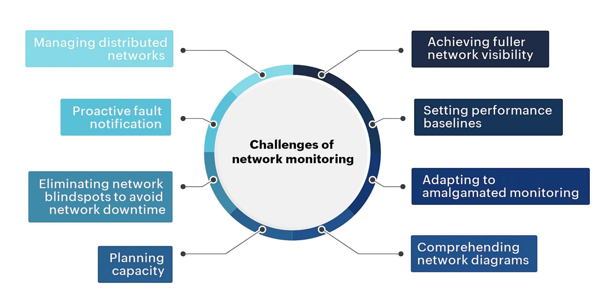 Networking Challenges